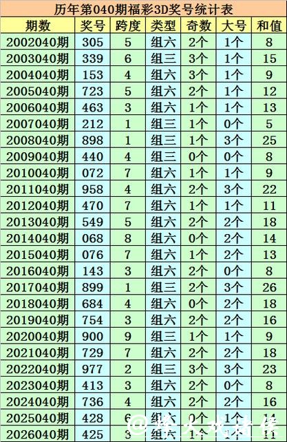 041期成毅福彩3D预测奖号:组六复式参考 041期成毅福彩3D预测奖号:组六复式参考