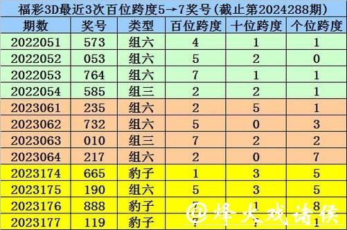 041期司马千福彩3D预测奖号：奖号质合比