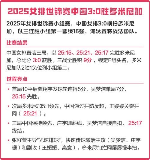 中国女排3-0多米尼加 世锦赛三战全胜夺得小组第一 中国女排3-0多米尼加 世锦赛三战全胜夺得小组第一