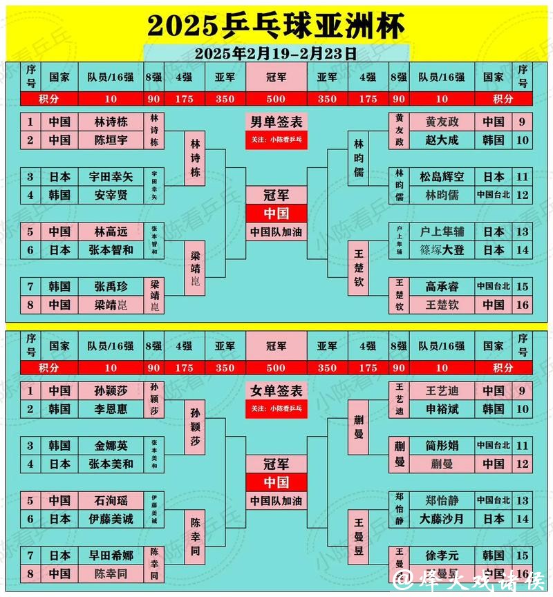 乒乓球亚洲杯四强出炉:国乒女单占三席 男单迎严峻挑战 乒乓球亚洲杯四强出炉:国乒女单占三席 男单迎严峻挑战